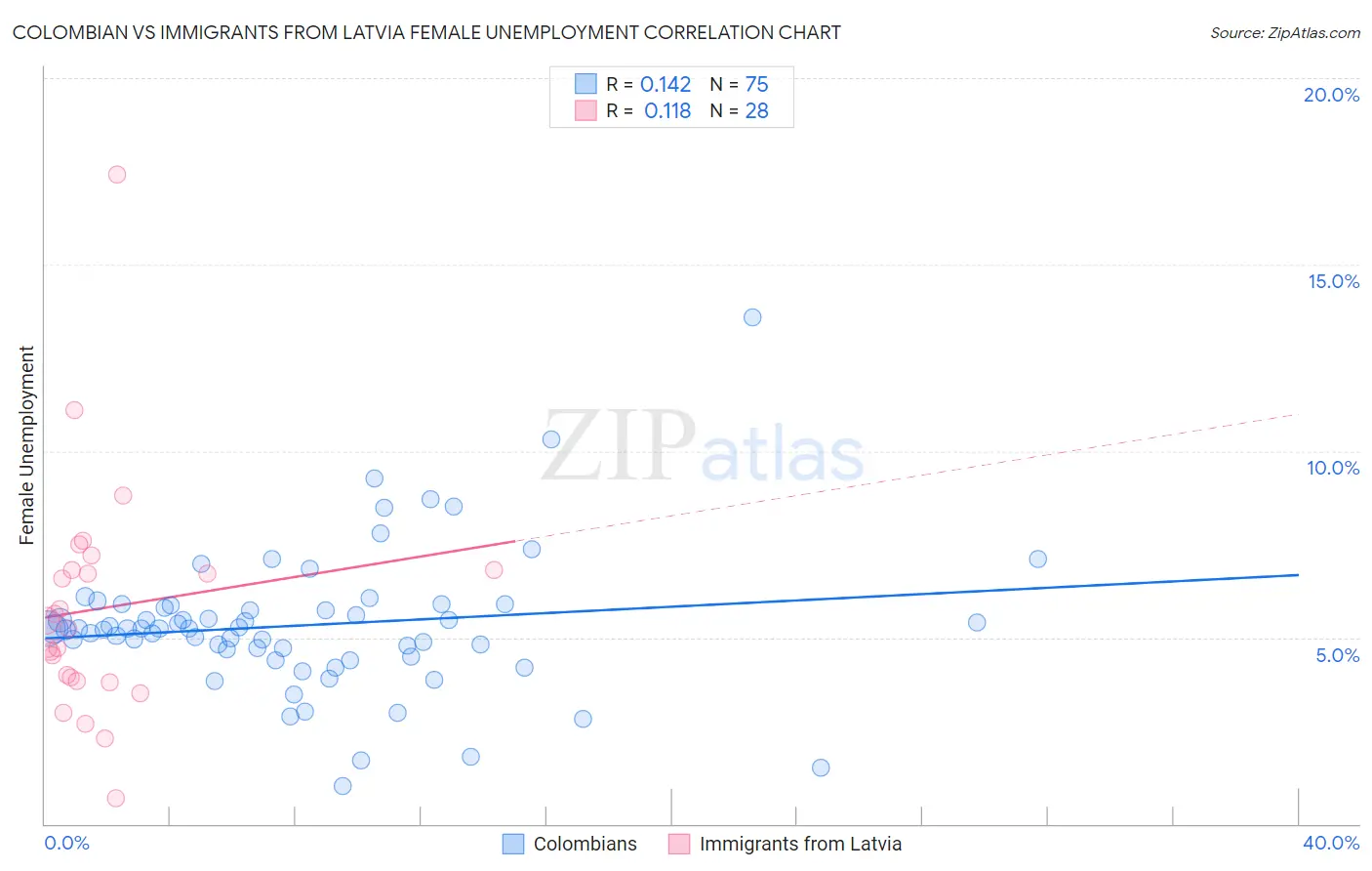 Colombian vs Immigrants from Latvia Female Unemployment