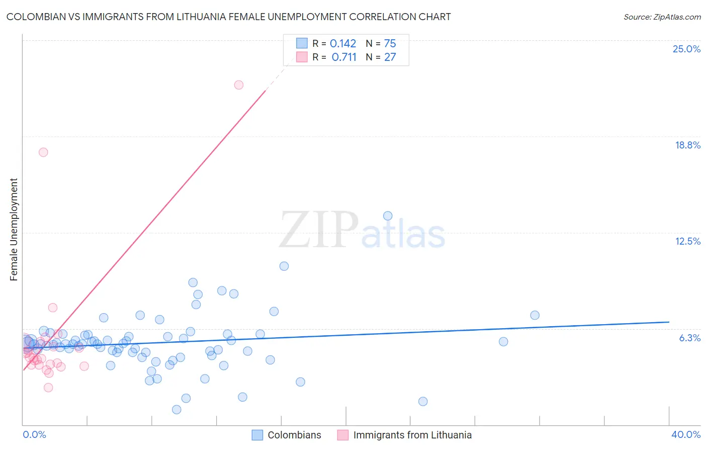 Colombian vs Immigrants from Lithuania Female Unemployment