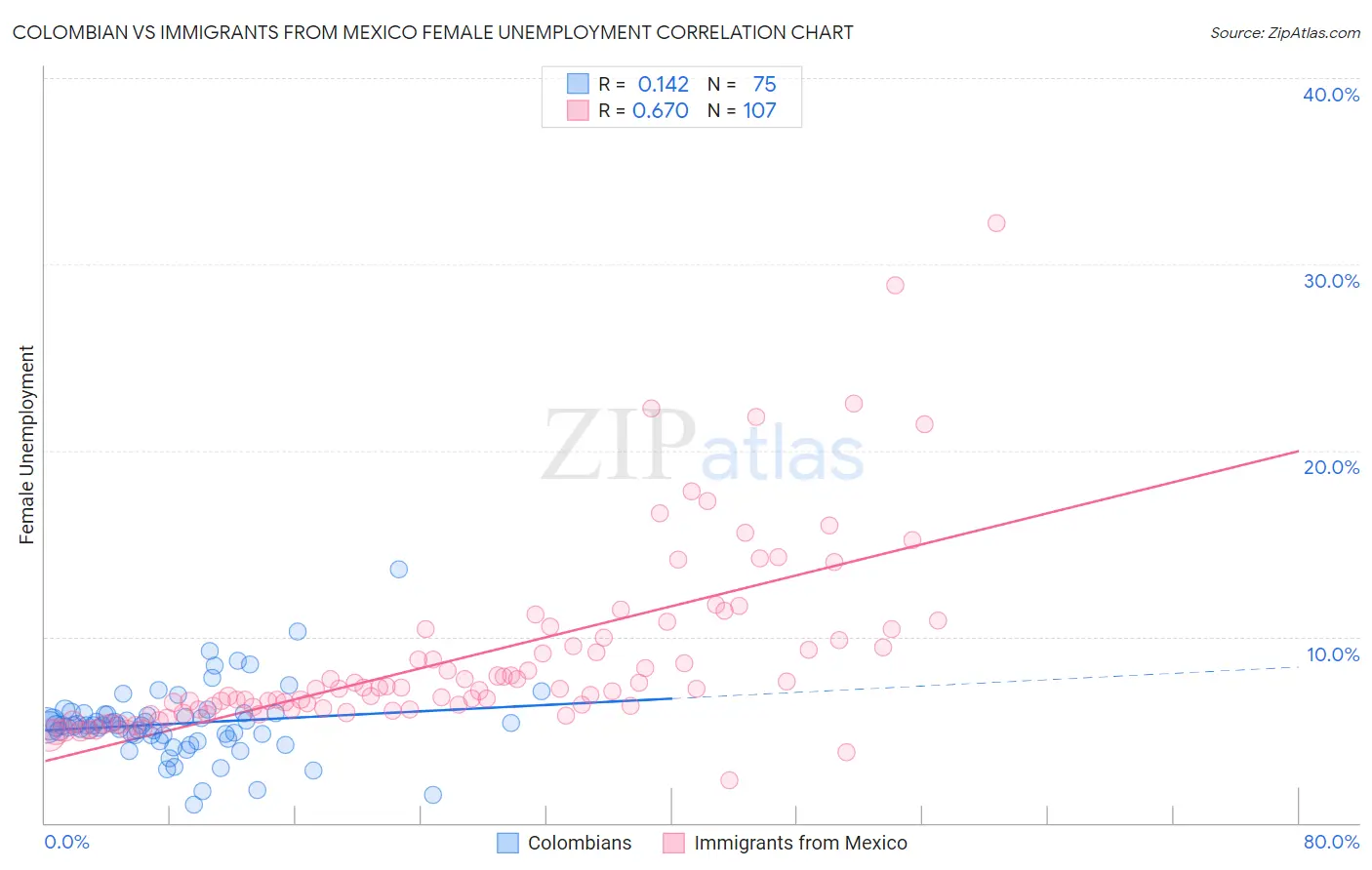 Colombian vs Immigrants from Mexico Female Unemployment