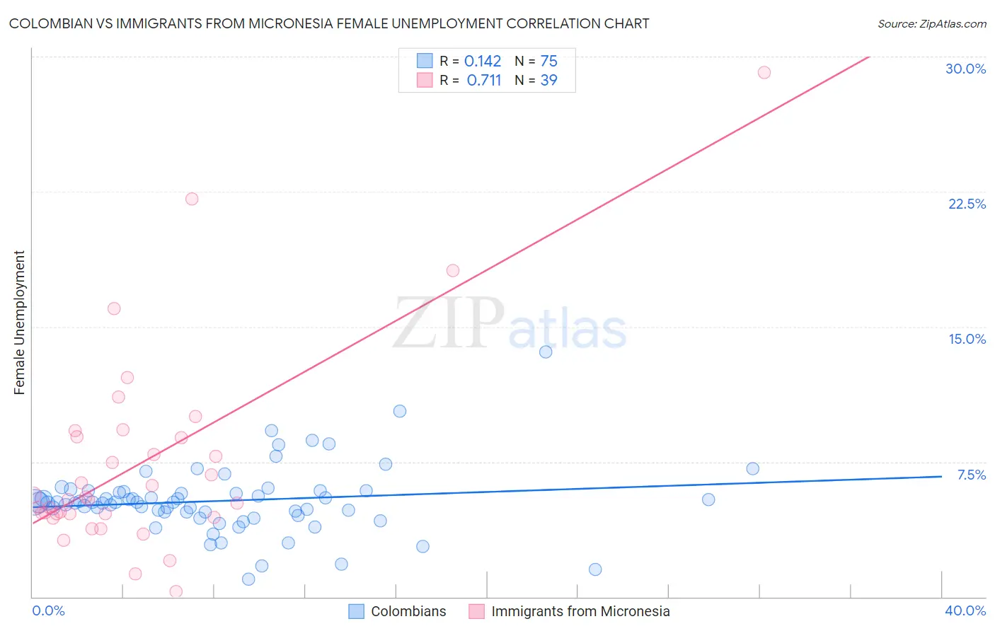 Colombian vs Immigrants from Micronesia Female Unemployment