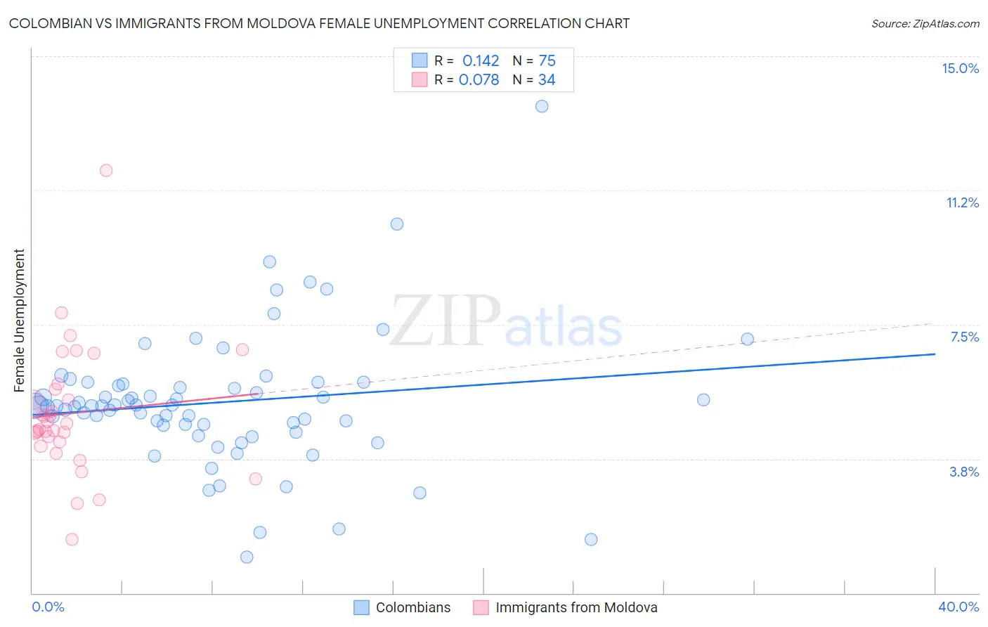 Colombian vs Immigrants from Moldova Female Unemployment