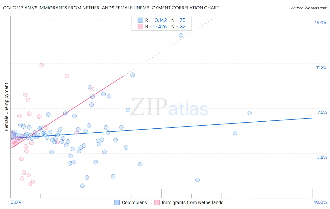 Colombian vs Immigrants from Netherlands Female Unemployment