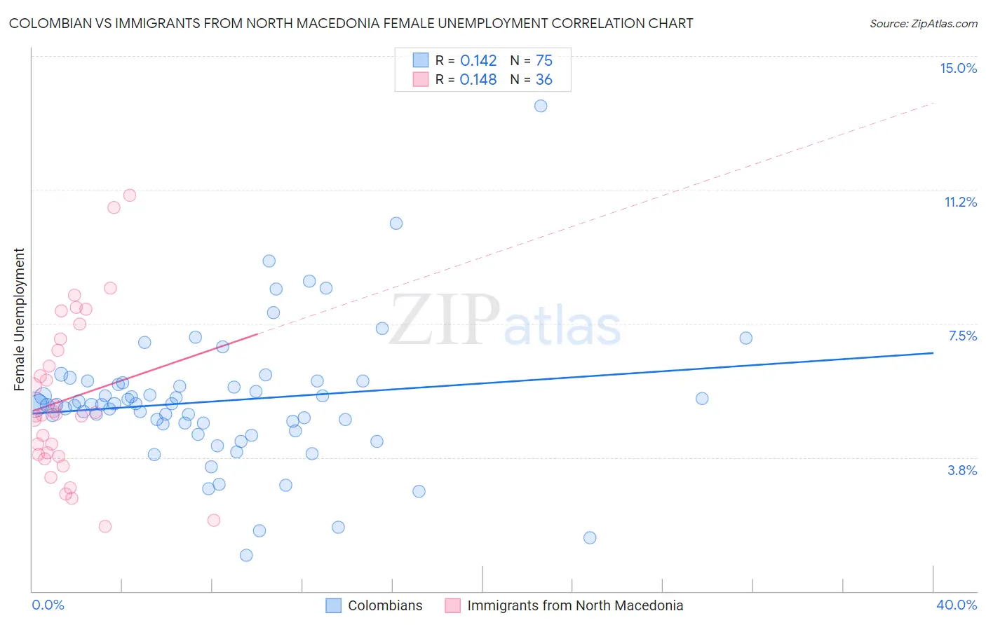 Colombian vs Immigrants from North Macedonia Female Unemployment