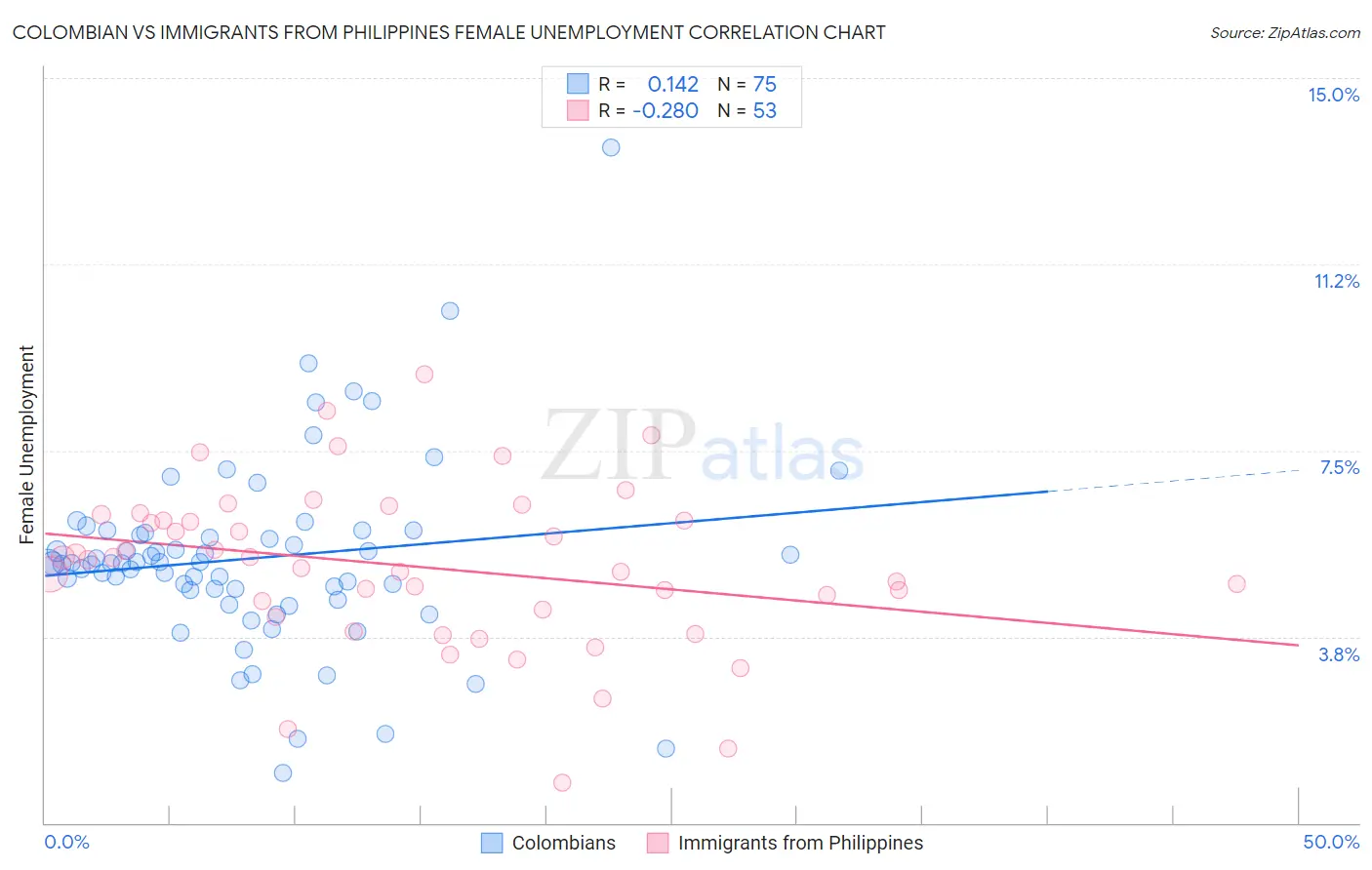 Colombian vs Immigrants from Philippines Female Unemployment