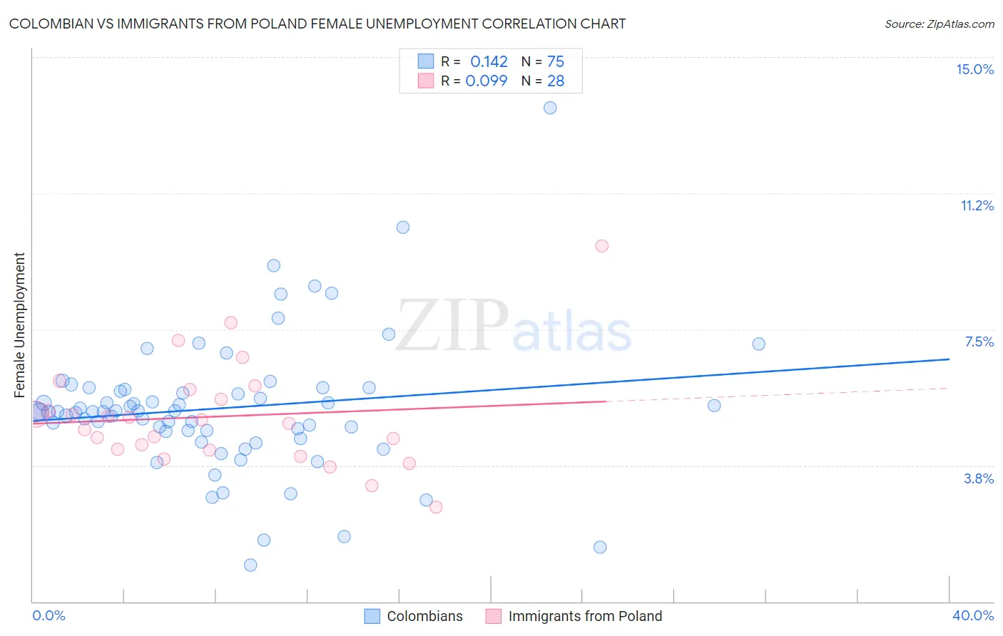 Colombian vs Immigrants from Poland Female Unemployment