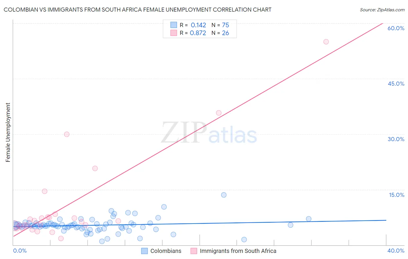 Colombian vs Immigrants from South Africa Female Unemployment