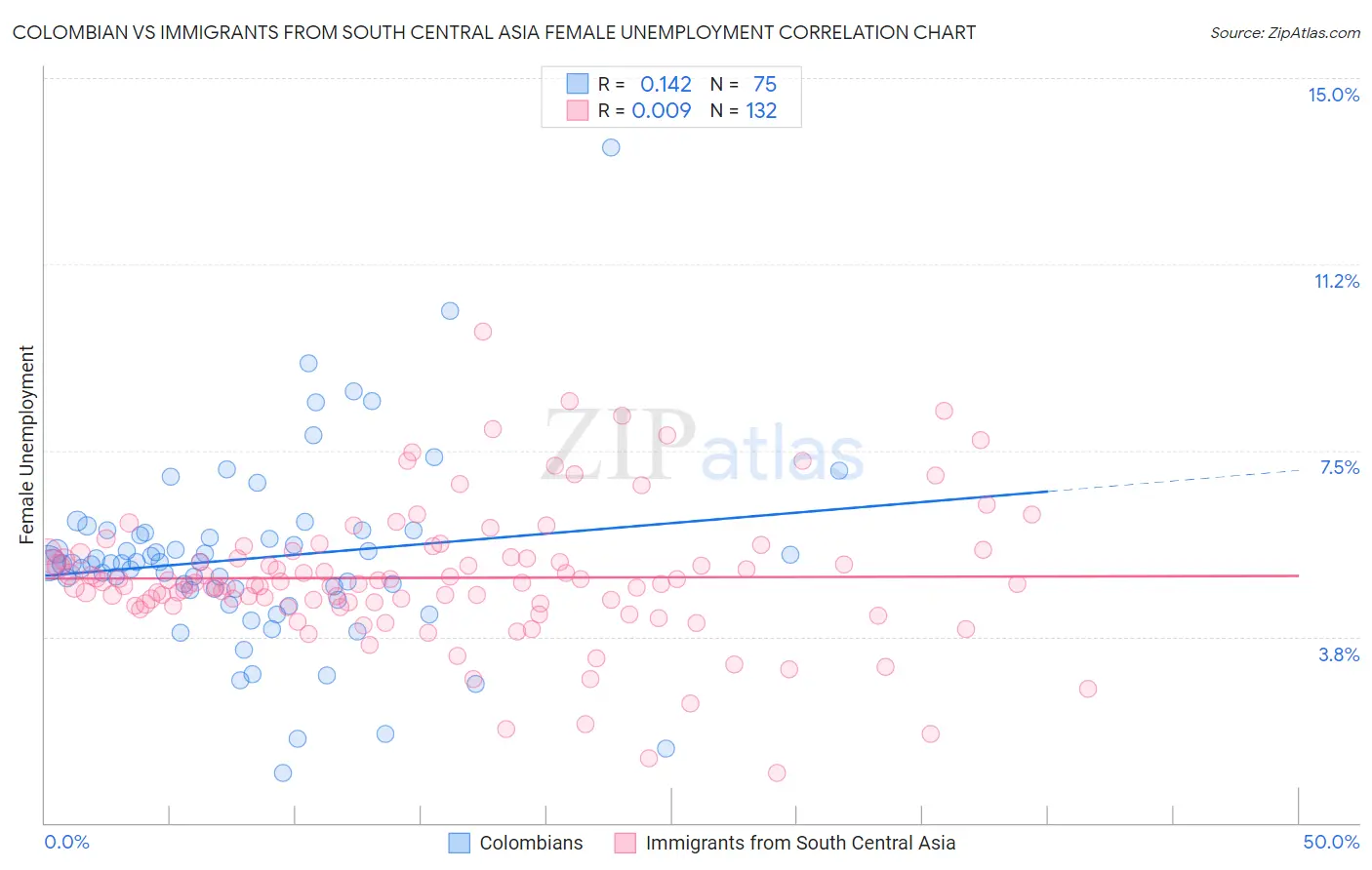 Colombian vs Immigrants from South Central Asia Female Unemployment
