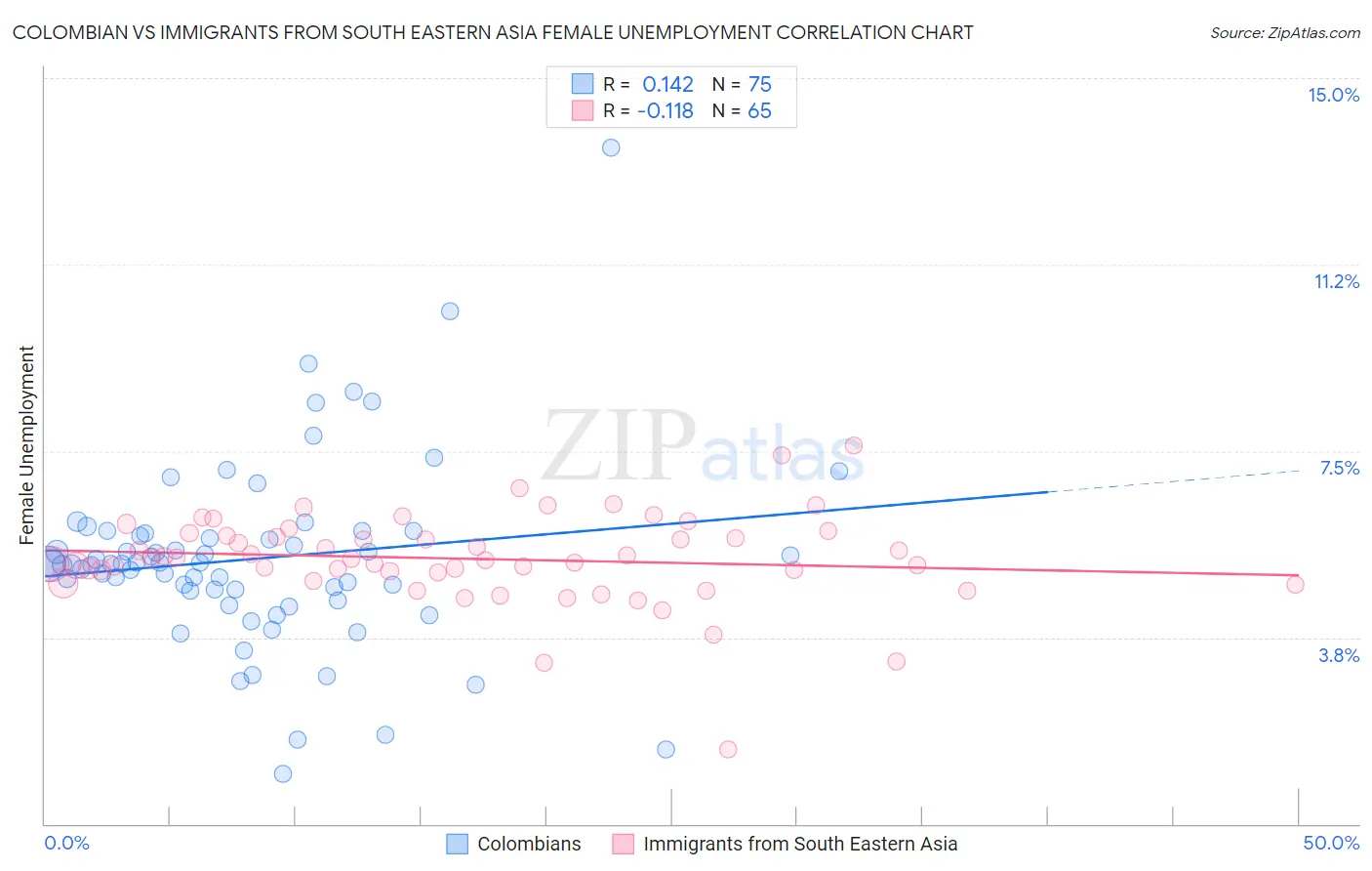 Colombian vs Immigrants from South Eastern Asia Female Unemployment