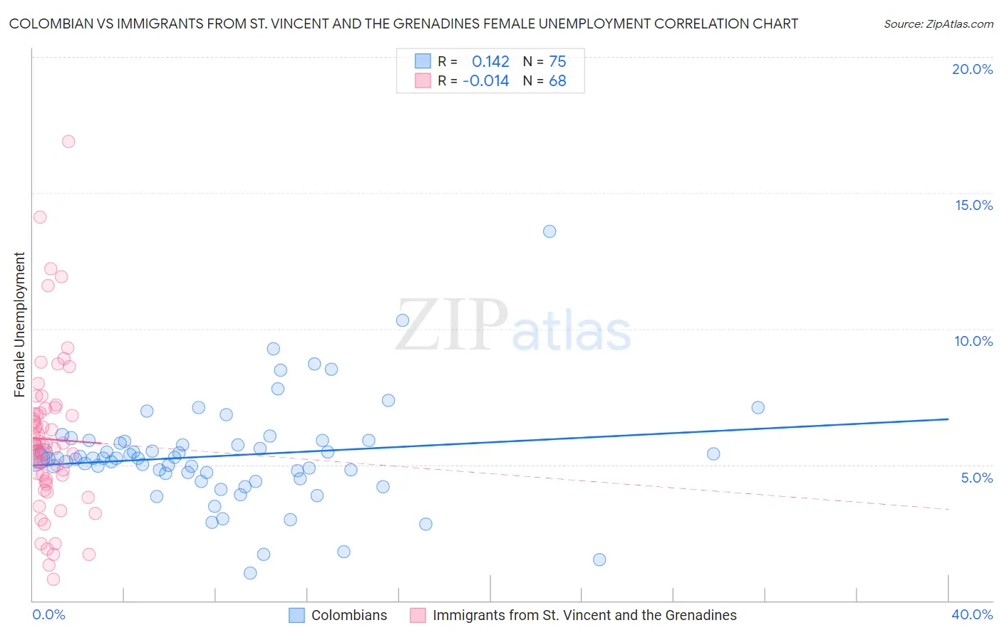 Colombian vs Immigrants from St. Vincent and the Grenadines Female Unemployment