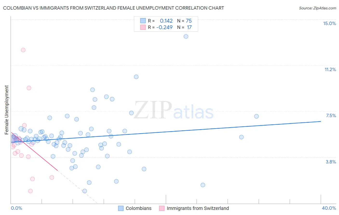 Colombian vs Immigrants from Switzerland Female Unemployment