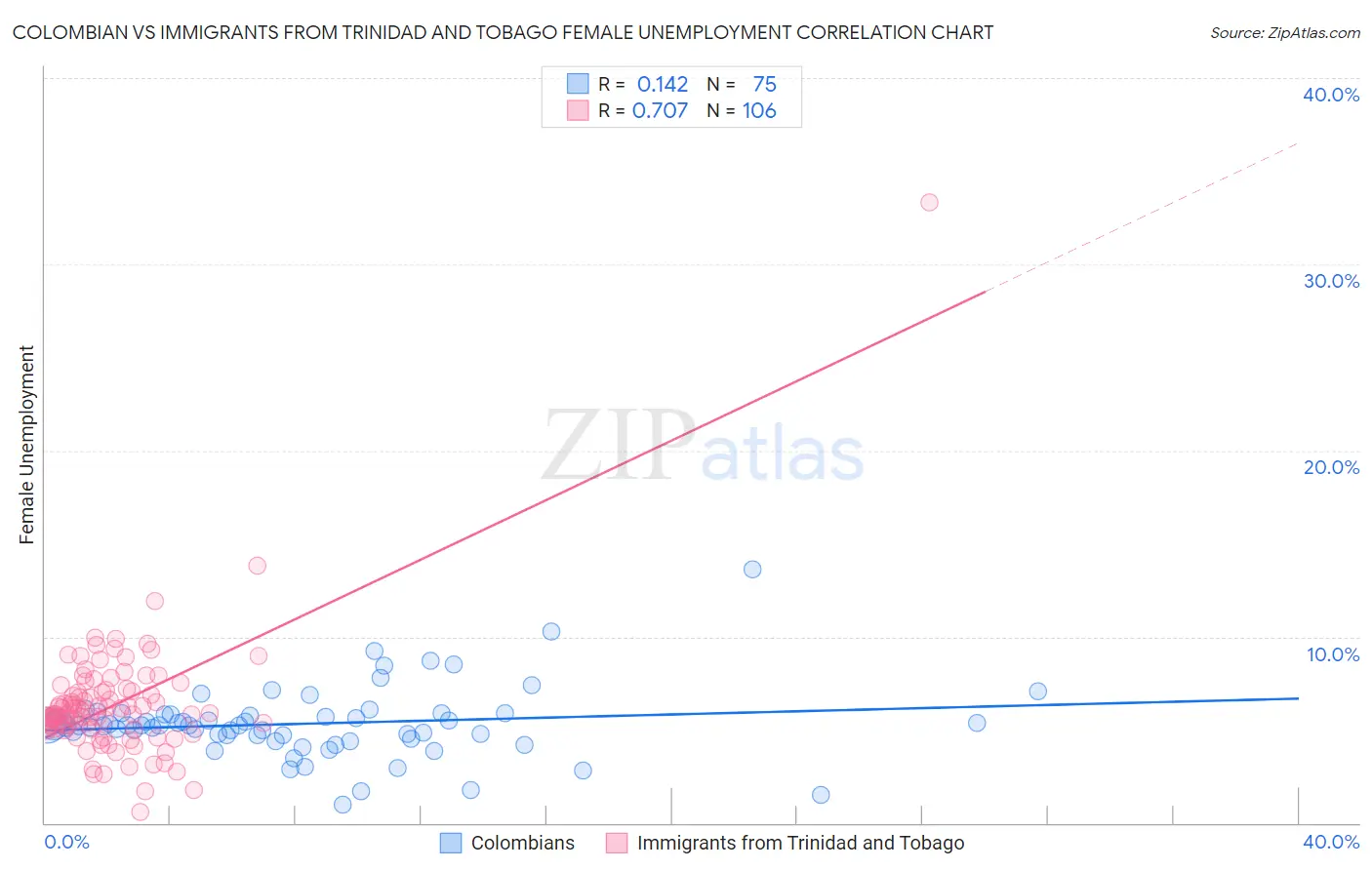 Colombian vs Immigrants from Trinidad and Tobago Female Unemployment