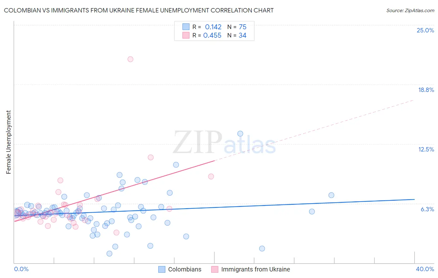 Colombian vs Immigrants from Ukraine Female Unemployment