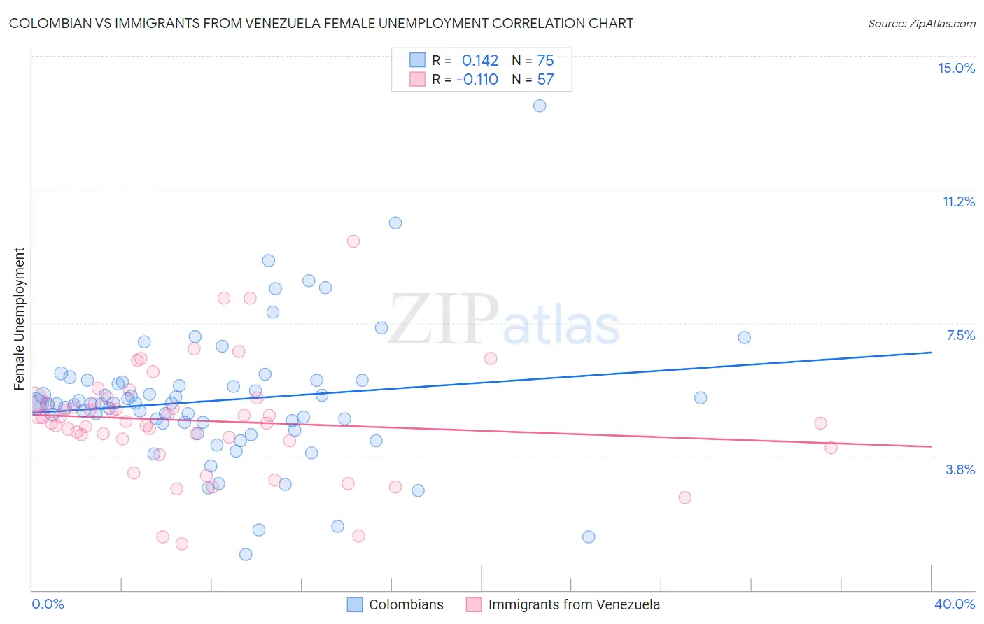 Colombian vs Immigrants from Venezuela Female Unemployment