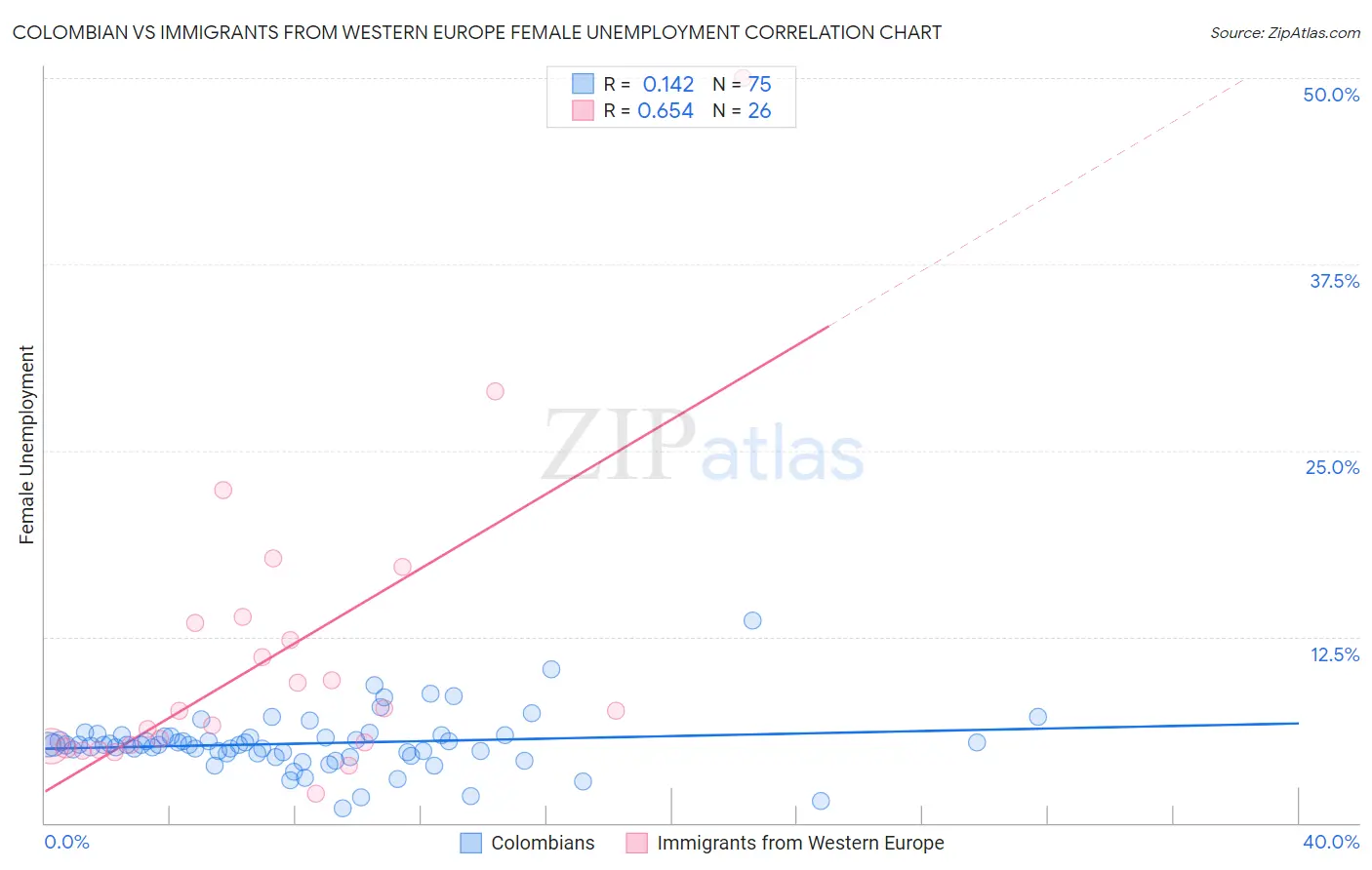 Colombian vs Immigrants from Western Europe Female Unemployment