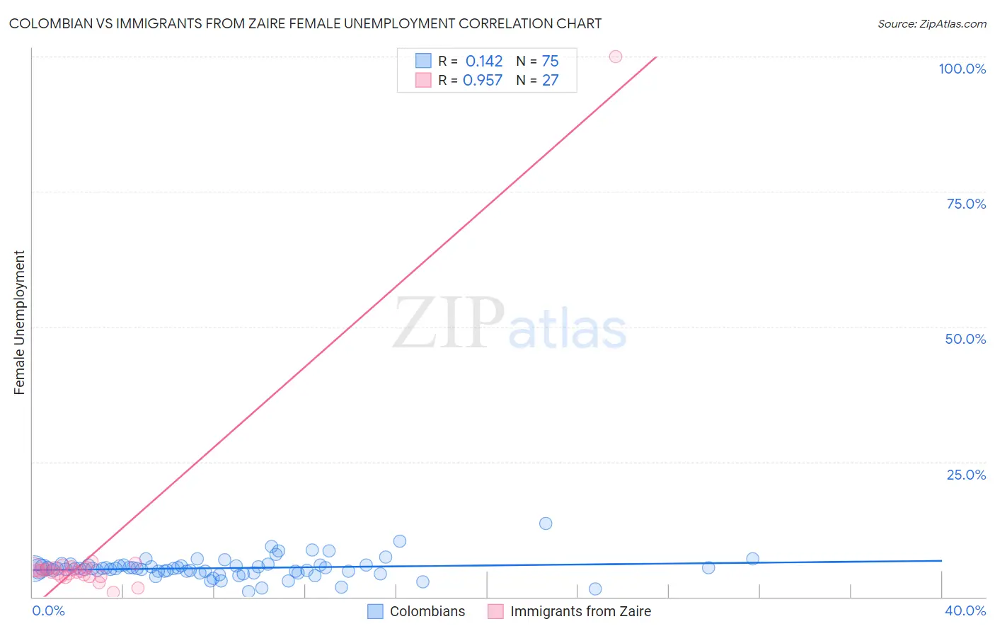 Colombian vs Immigrants from Zaire Female Unemployment