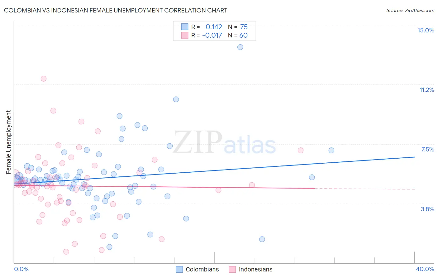 Colombian vs Indonesian Female Unemployment