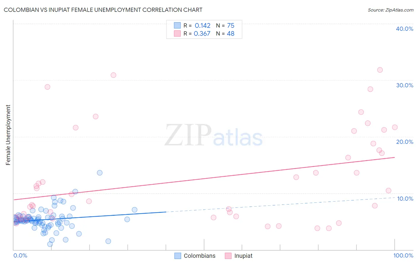 Colombian vs Inupiat Female Unemployment