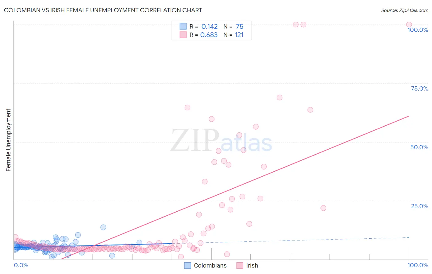Colombian vs Irish Female Unemployment