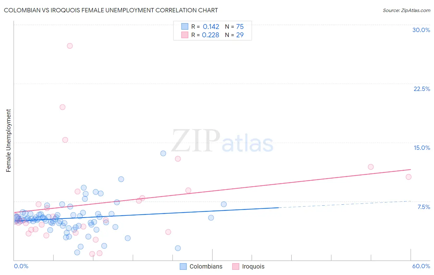 Colombian vs Iroquois Female Unemployment