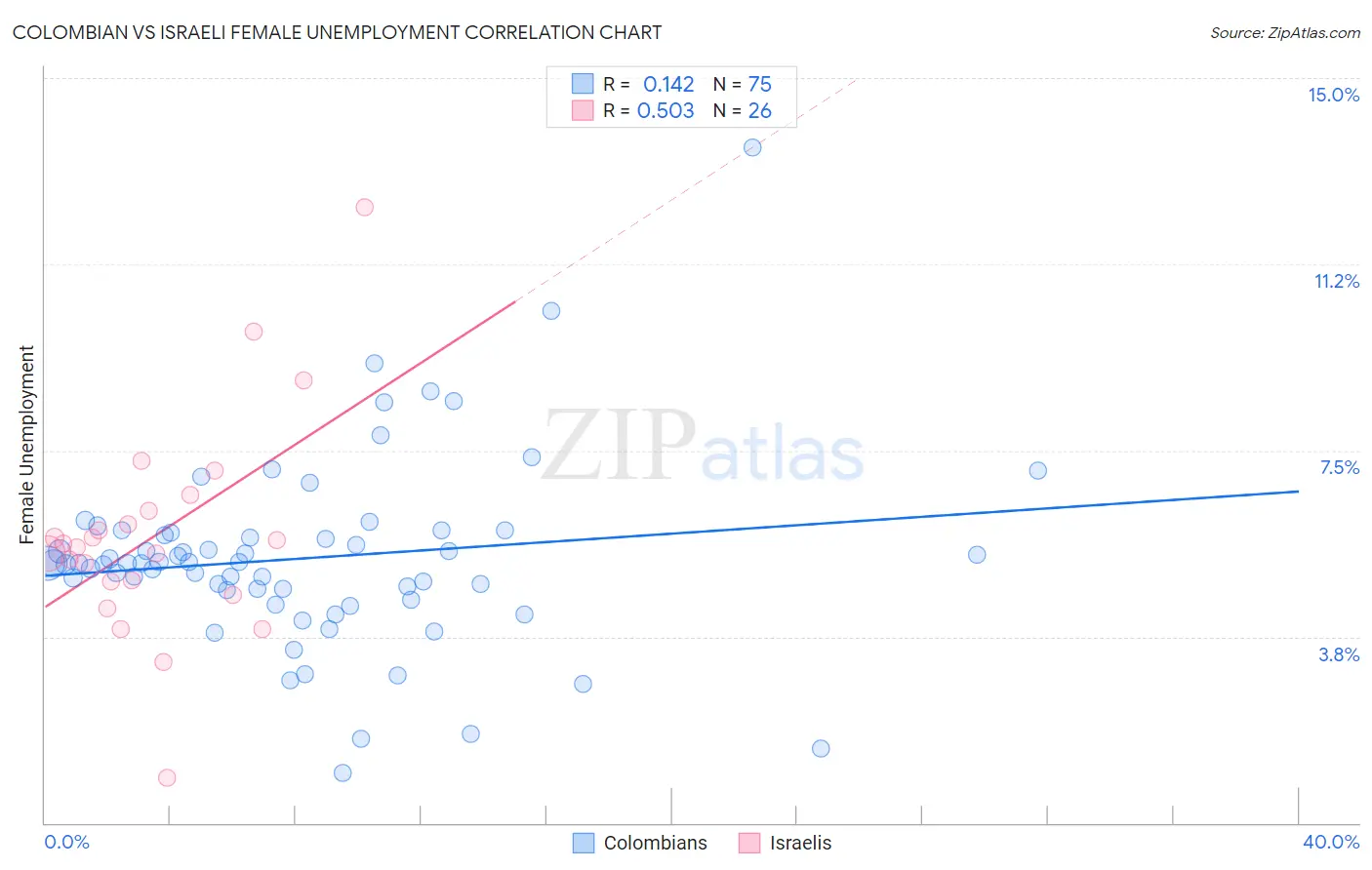 Colombian vs Israeli Female Unemployment
