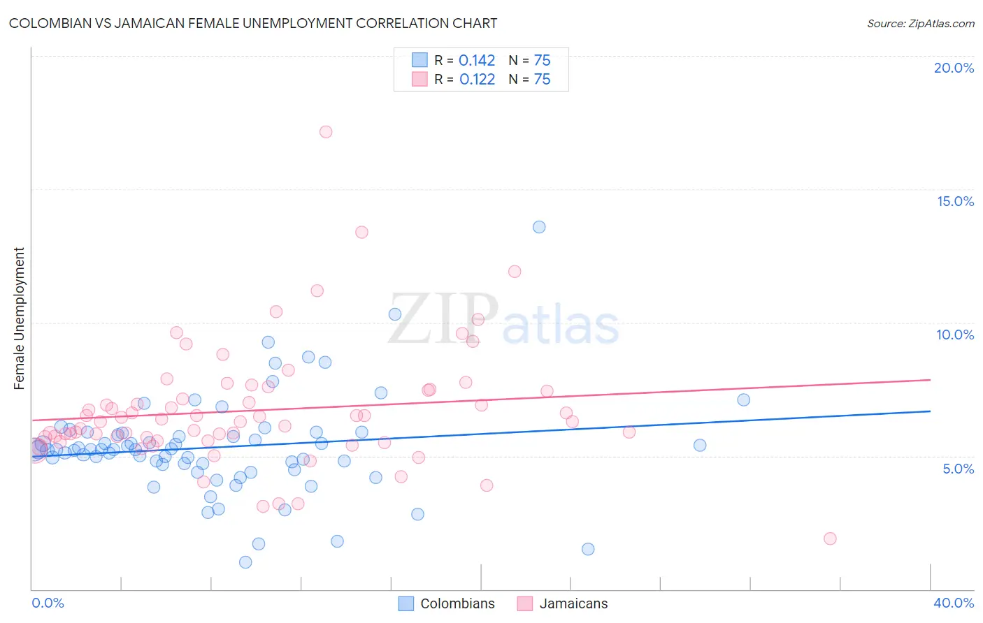 Colombian vs Jamaican Female Unemployment