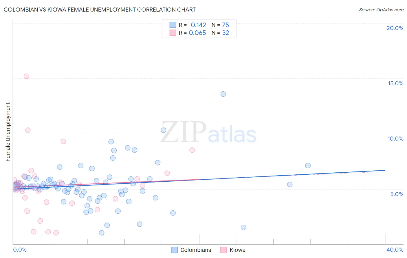 Colombian vs Kiowa Female Unemployment