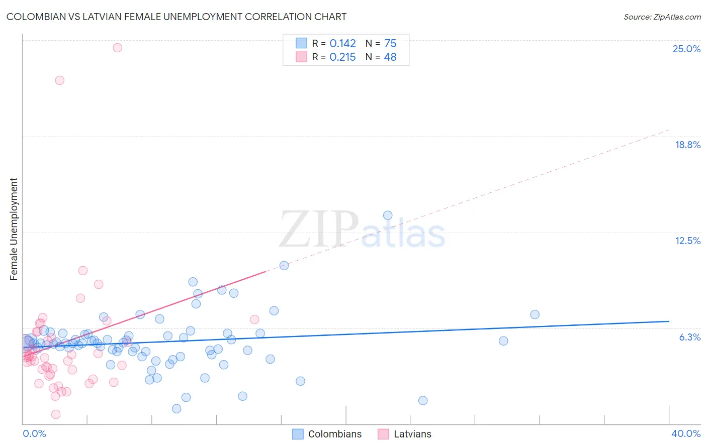 Colombian vs Latvian Female Unemployment