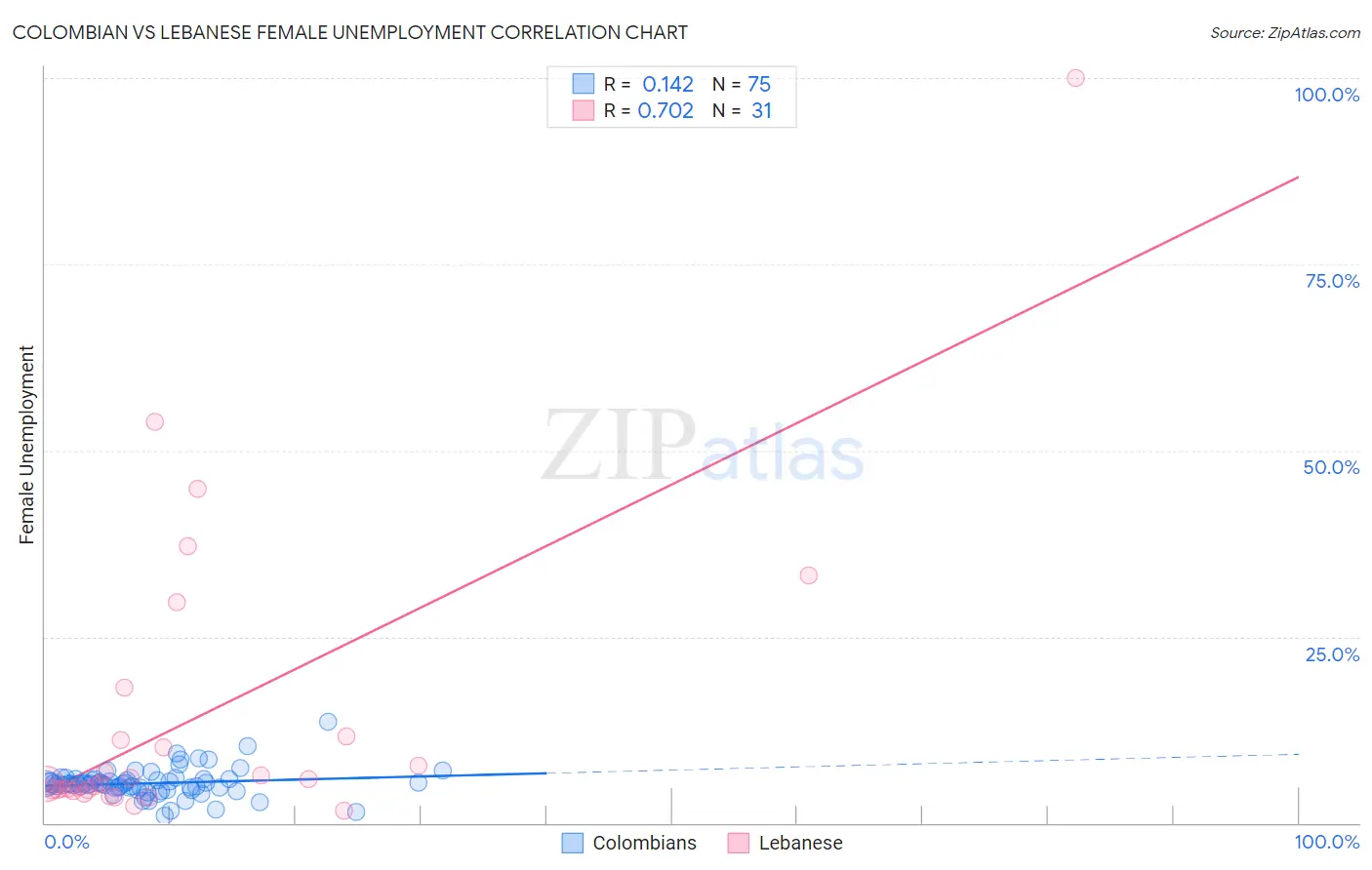 Colombian vs Lebanese Female Unemployment