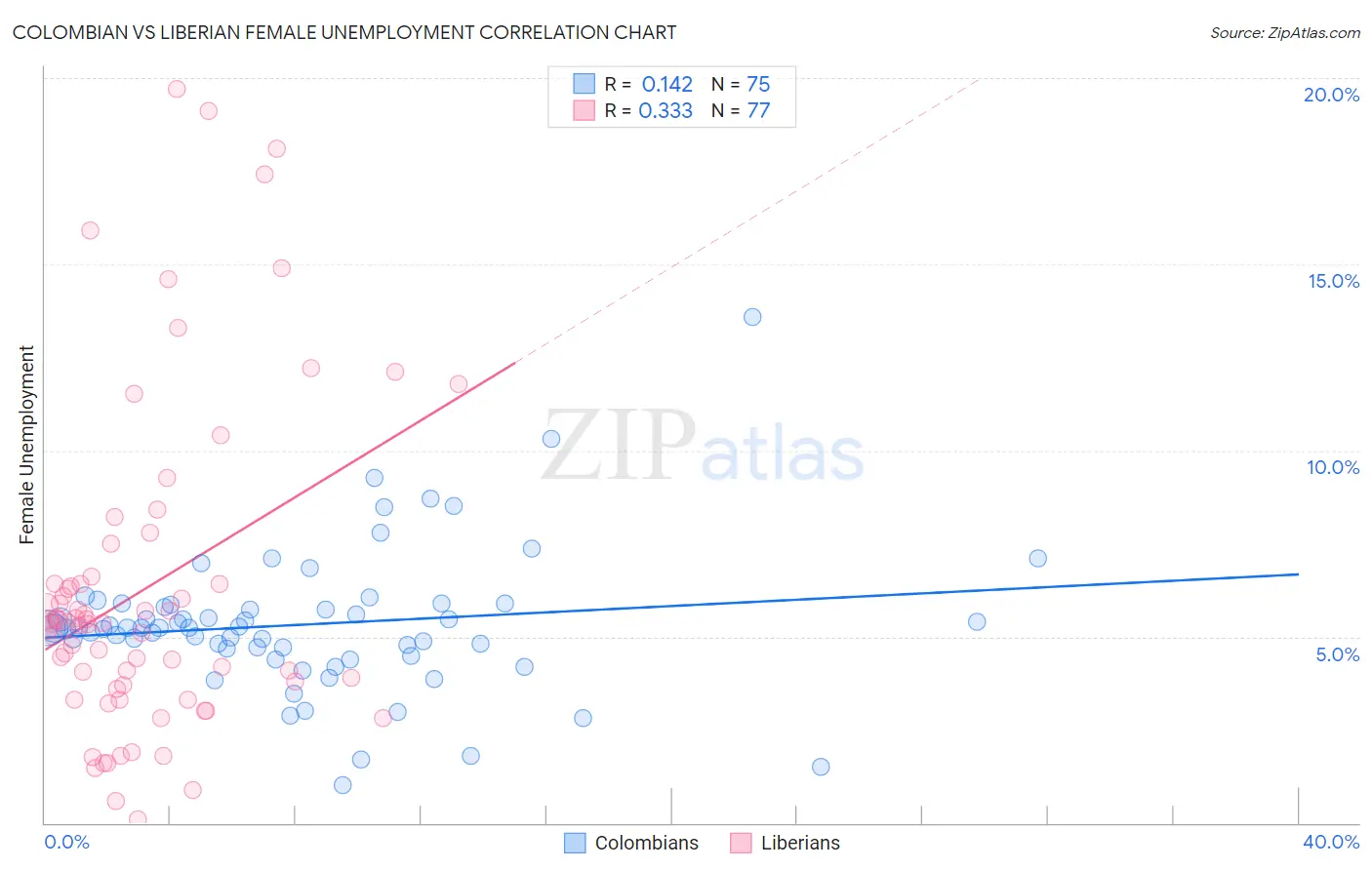 Colombian vs Liberian Female Unemployment