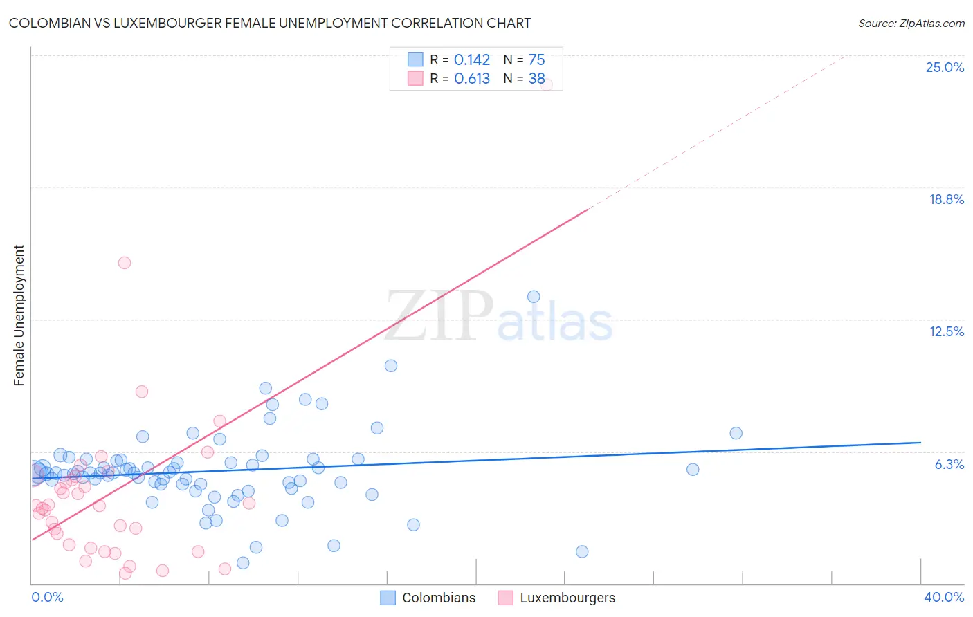 Colombian vs Luxembourger Female Unemployment