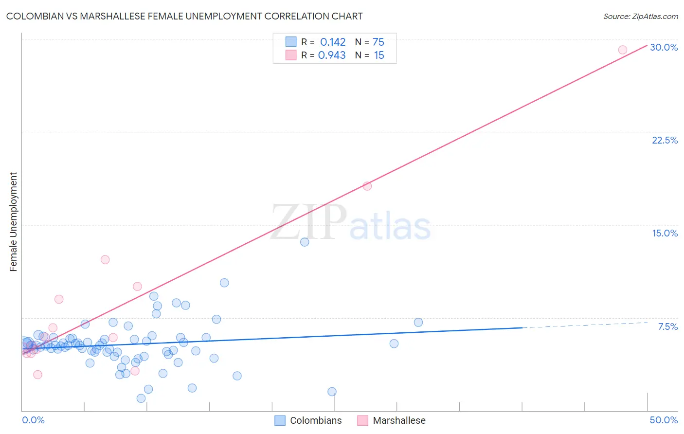 Colombian vs Marshallese Female Unemployment