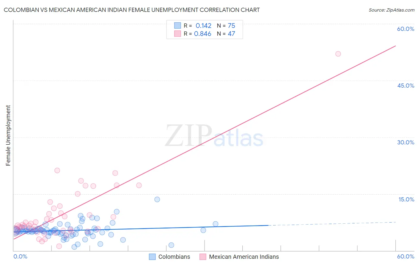 Colombian vs Mexican American Indian Female Unemployment
