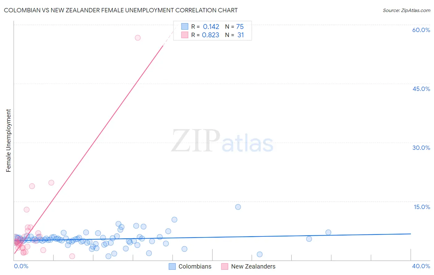 Colombian vs New Zealander Female Unemployment