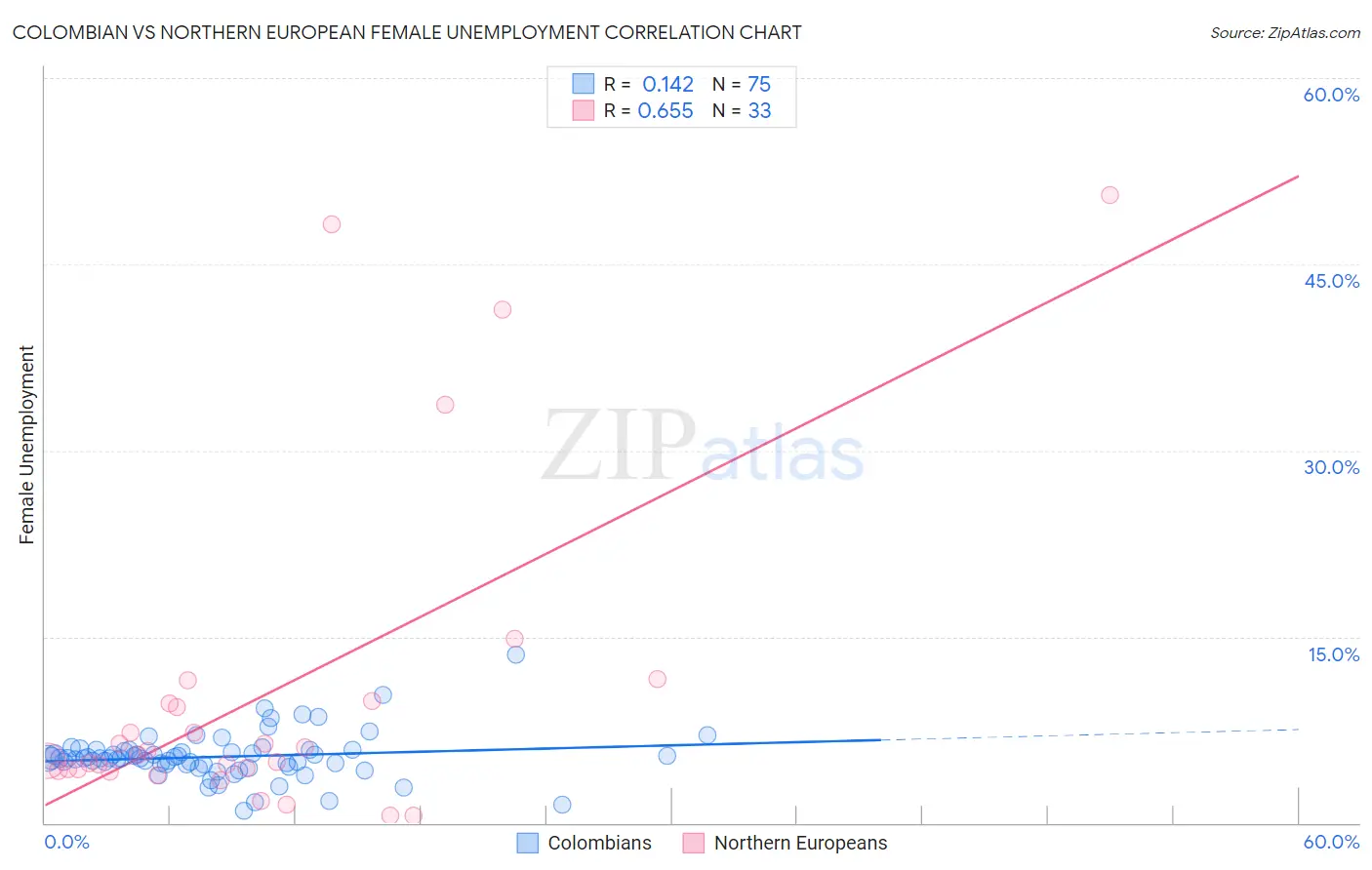 Colombian vs Northern European Female Unemployment