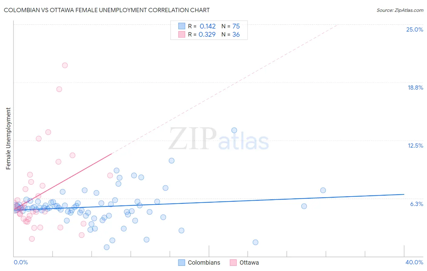 Colombian vs Ottawa Female Unemployment