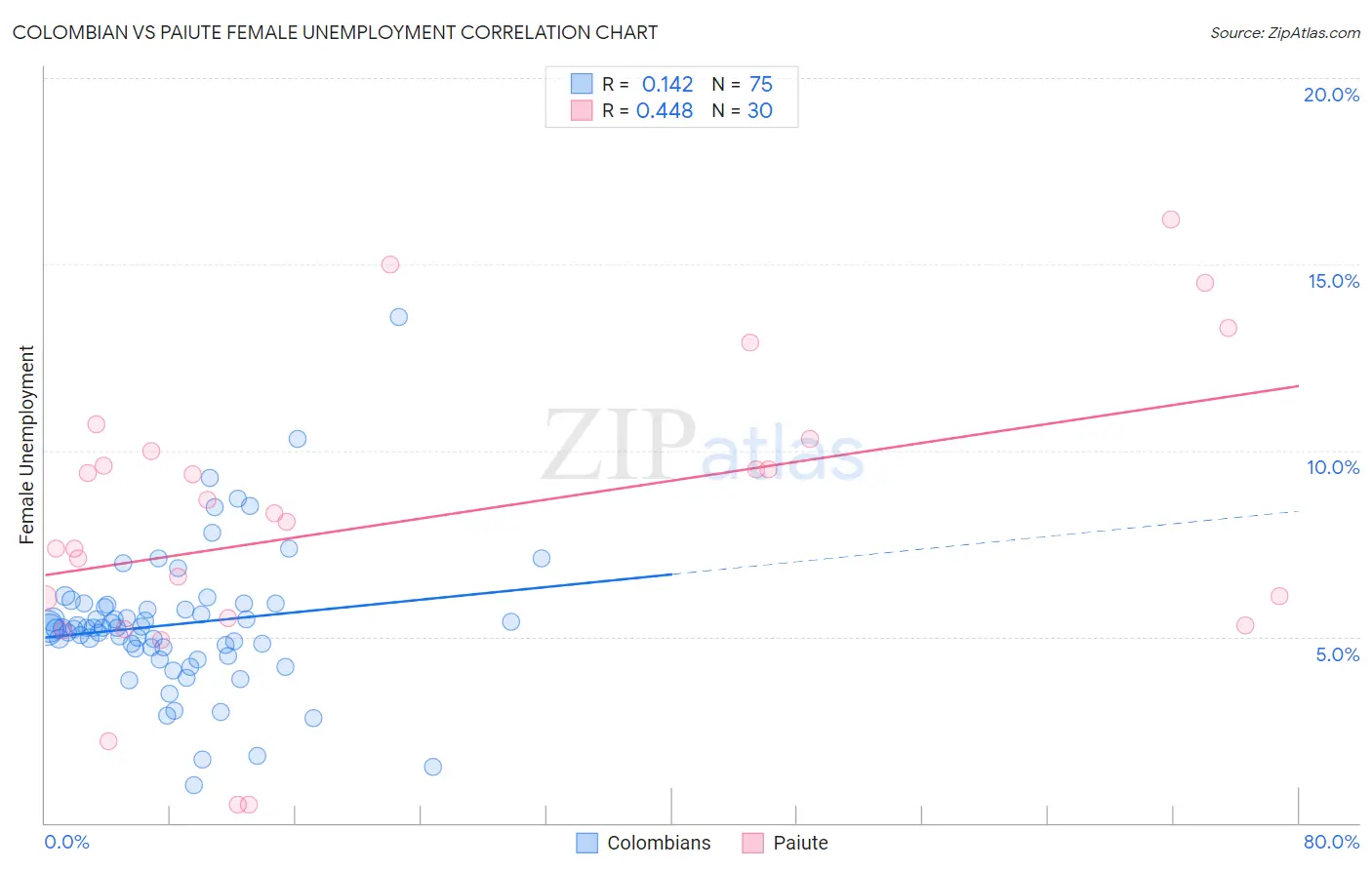 Colombian vs Paiute Female Unemployment
