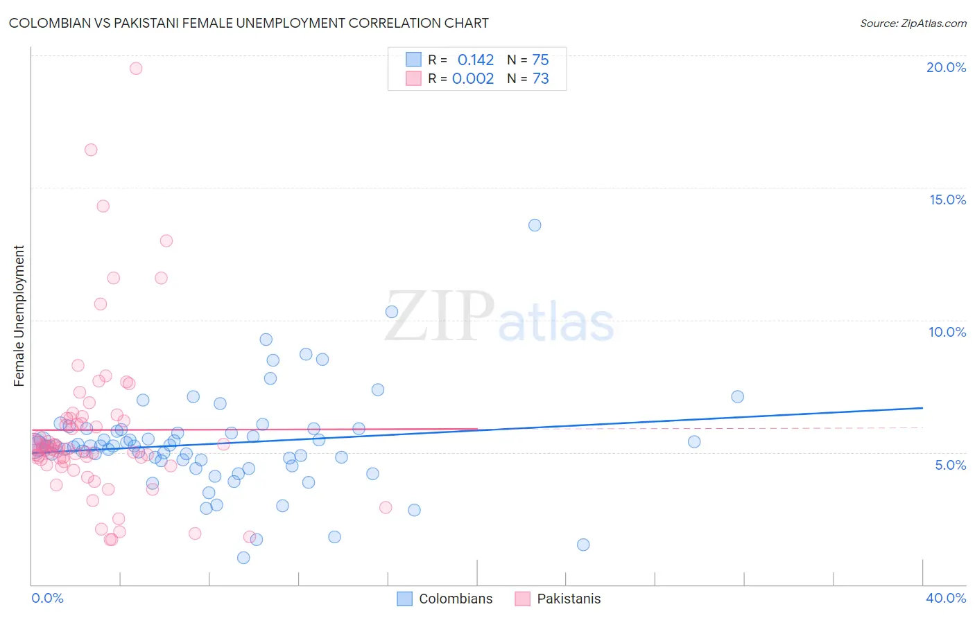 Colombian vs Pakistani Female Unemployment