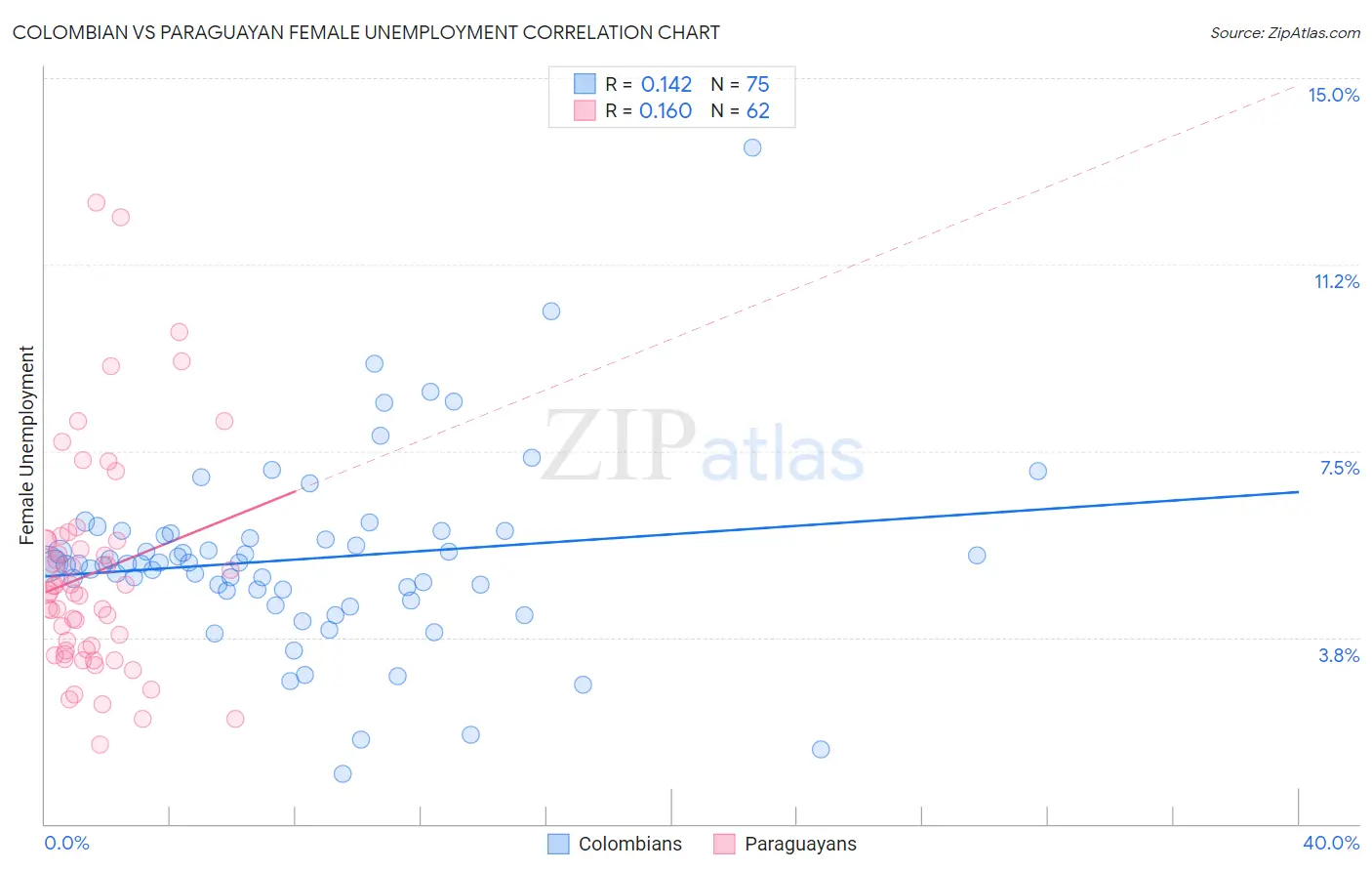 Colombian vs Paraguayan Female Unemployment