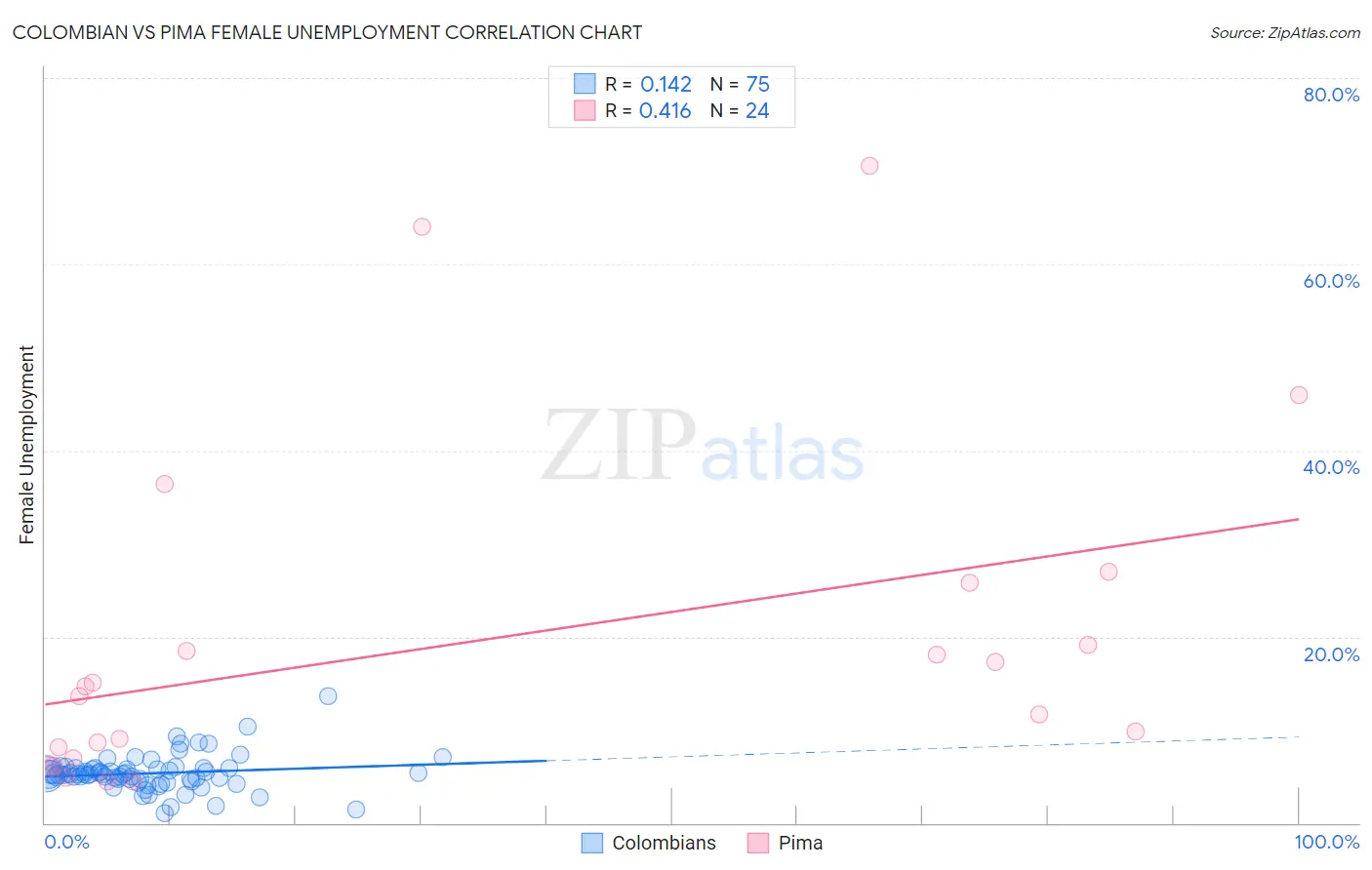 Colombian vs Pima Female Unemployment