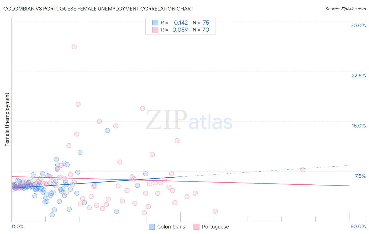 Colombian vs Portuguese Female Unemployment
