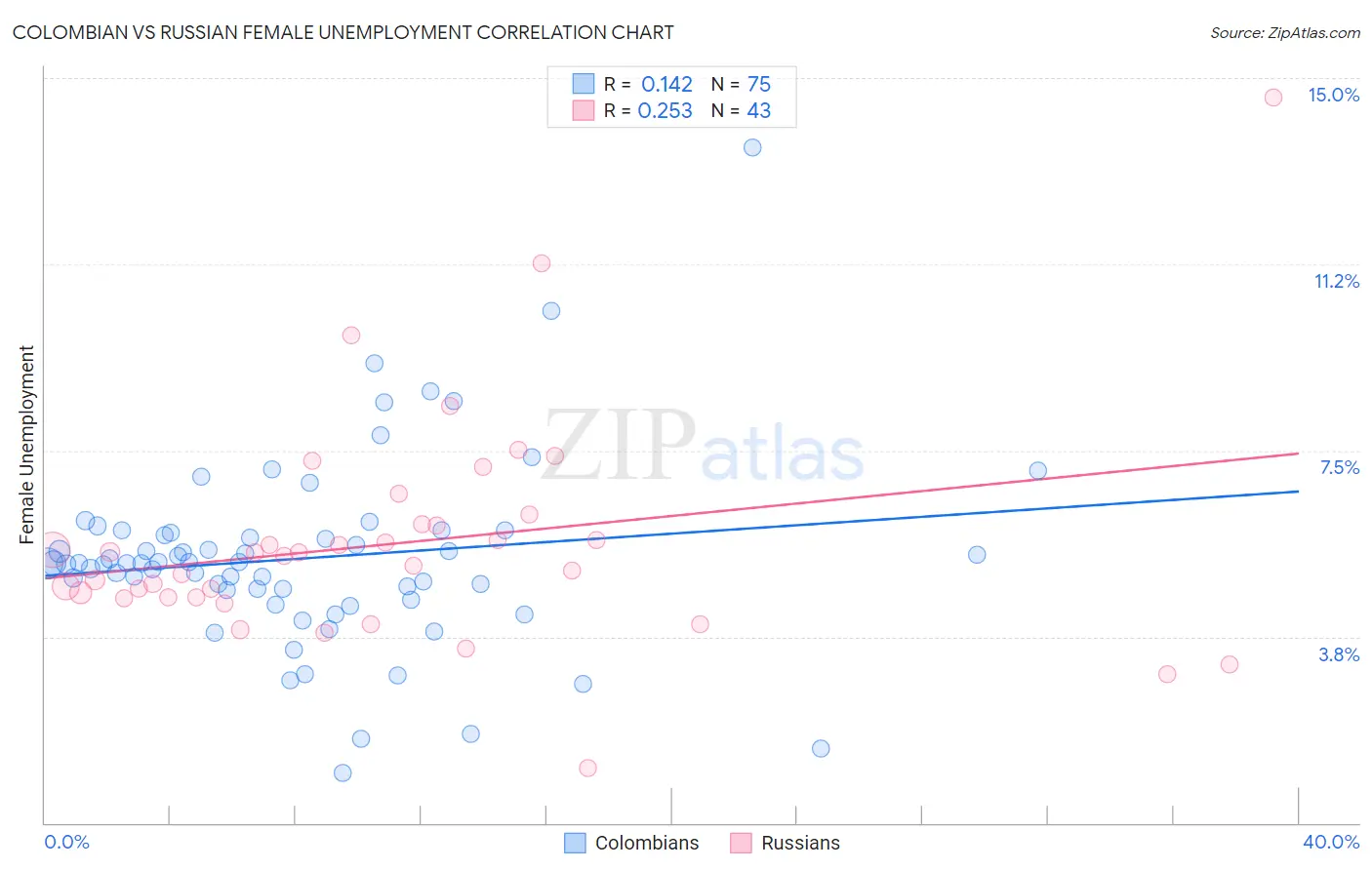 Colombian vs Russian Female Unemployment