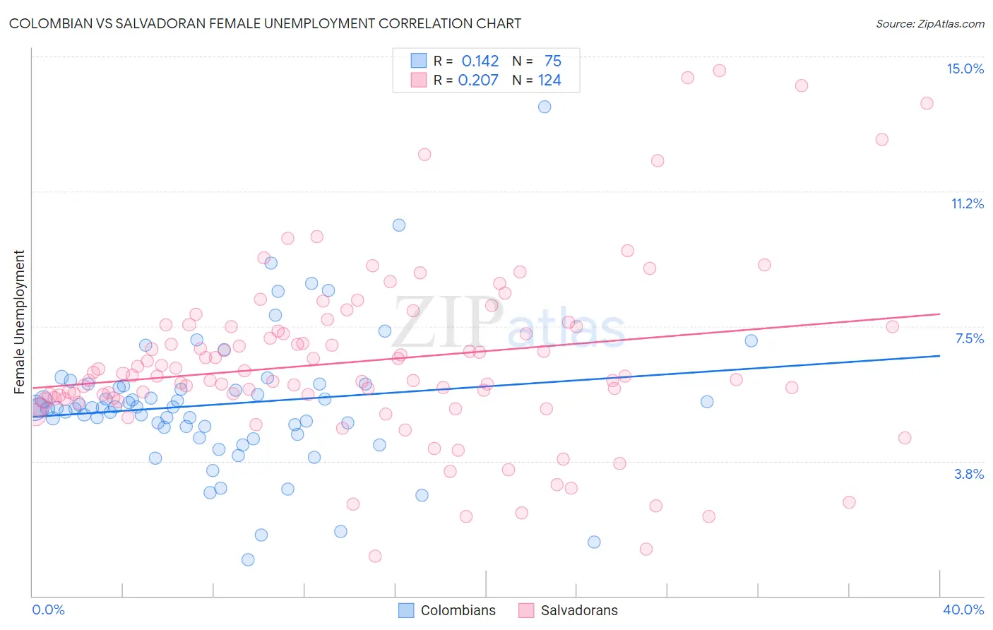 Colombian vs Salvadoran Female Unemployment