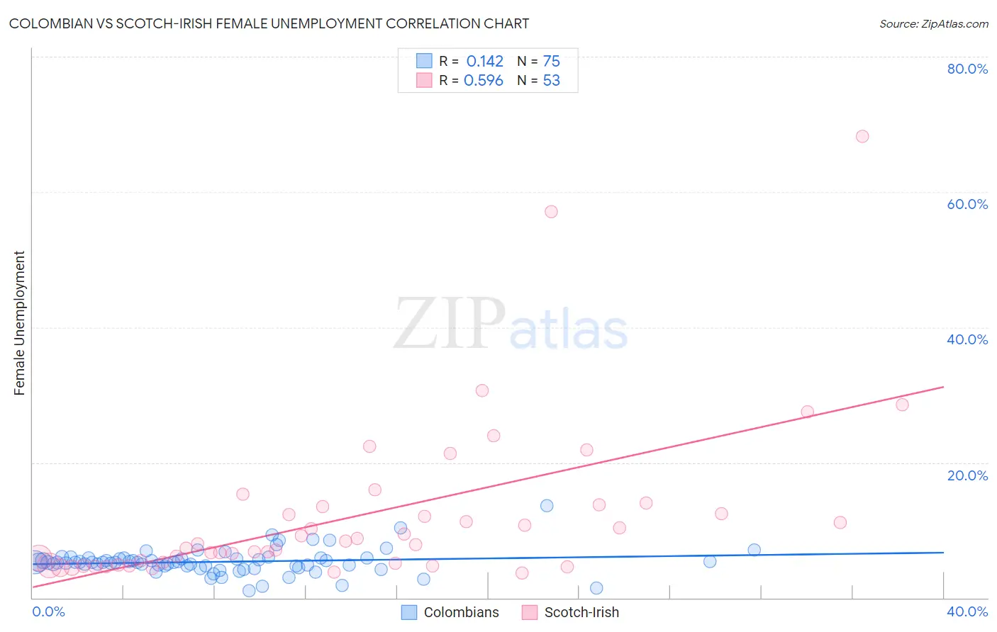 Colombian vs Scotch-Irish Female Unemployment