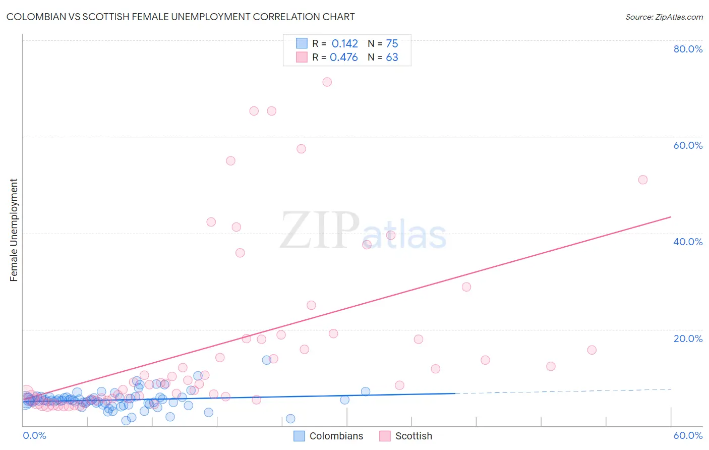 Colombian vs Scottish Female Unemployment