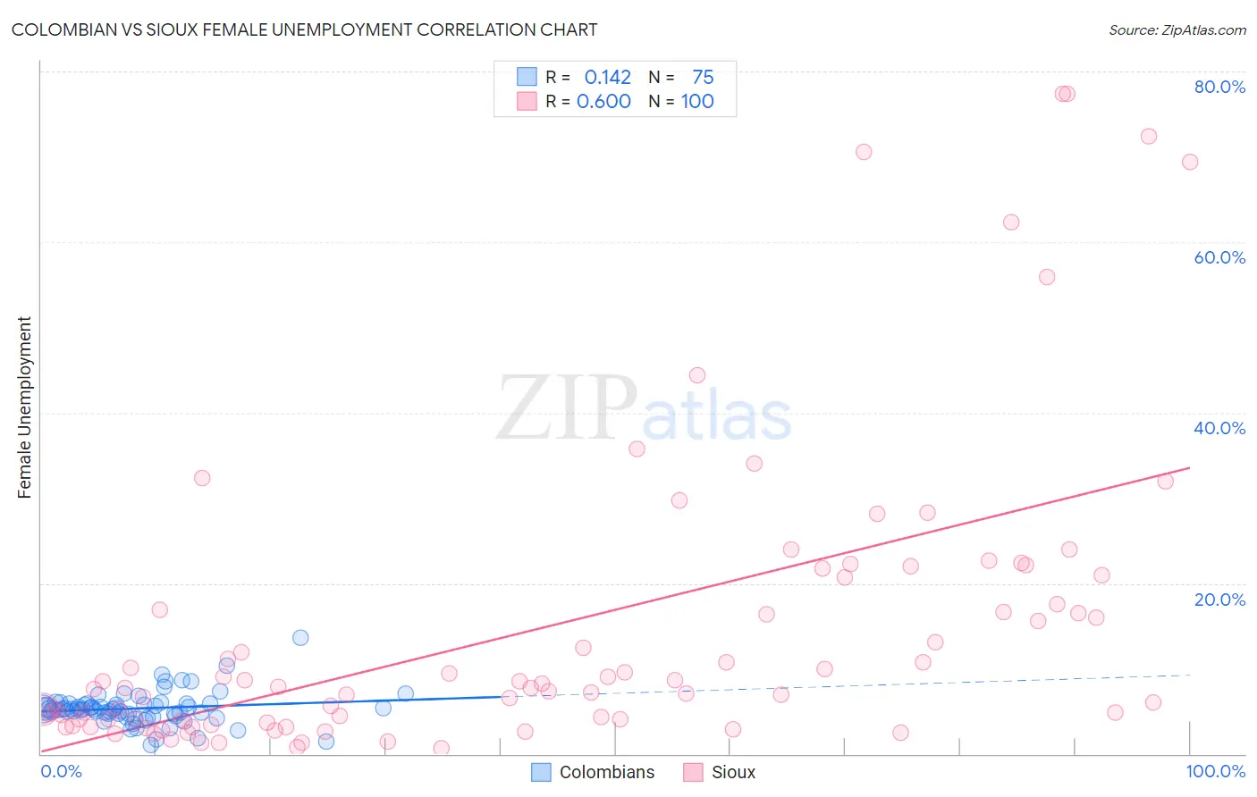 Colombian vs Sioux Female Unemployment