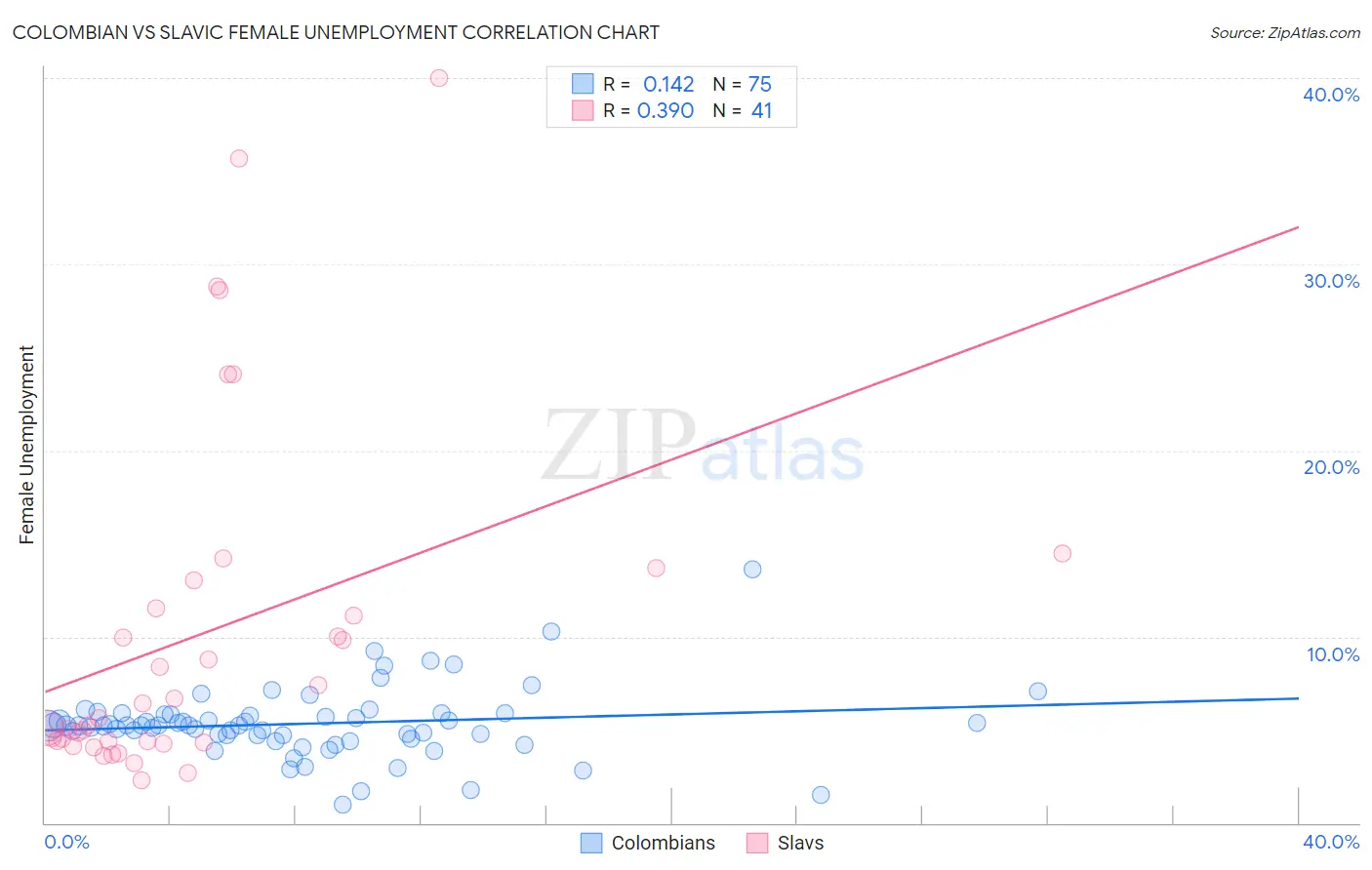 Colombian vs Slavic Female Unemployment