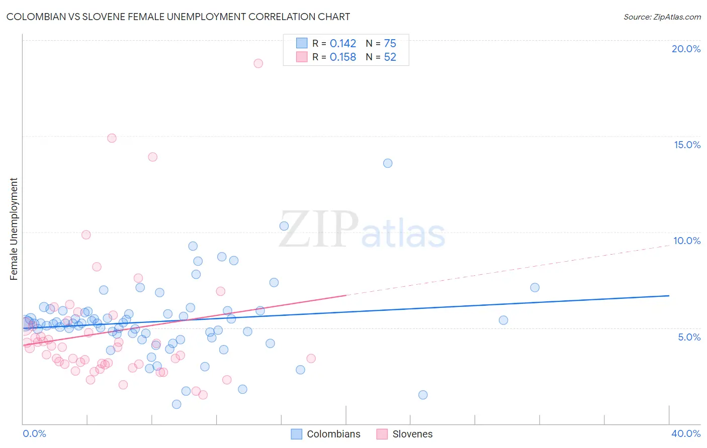 Colombian vs Slovene Female Unemployment