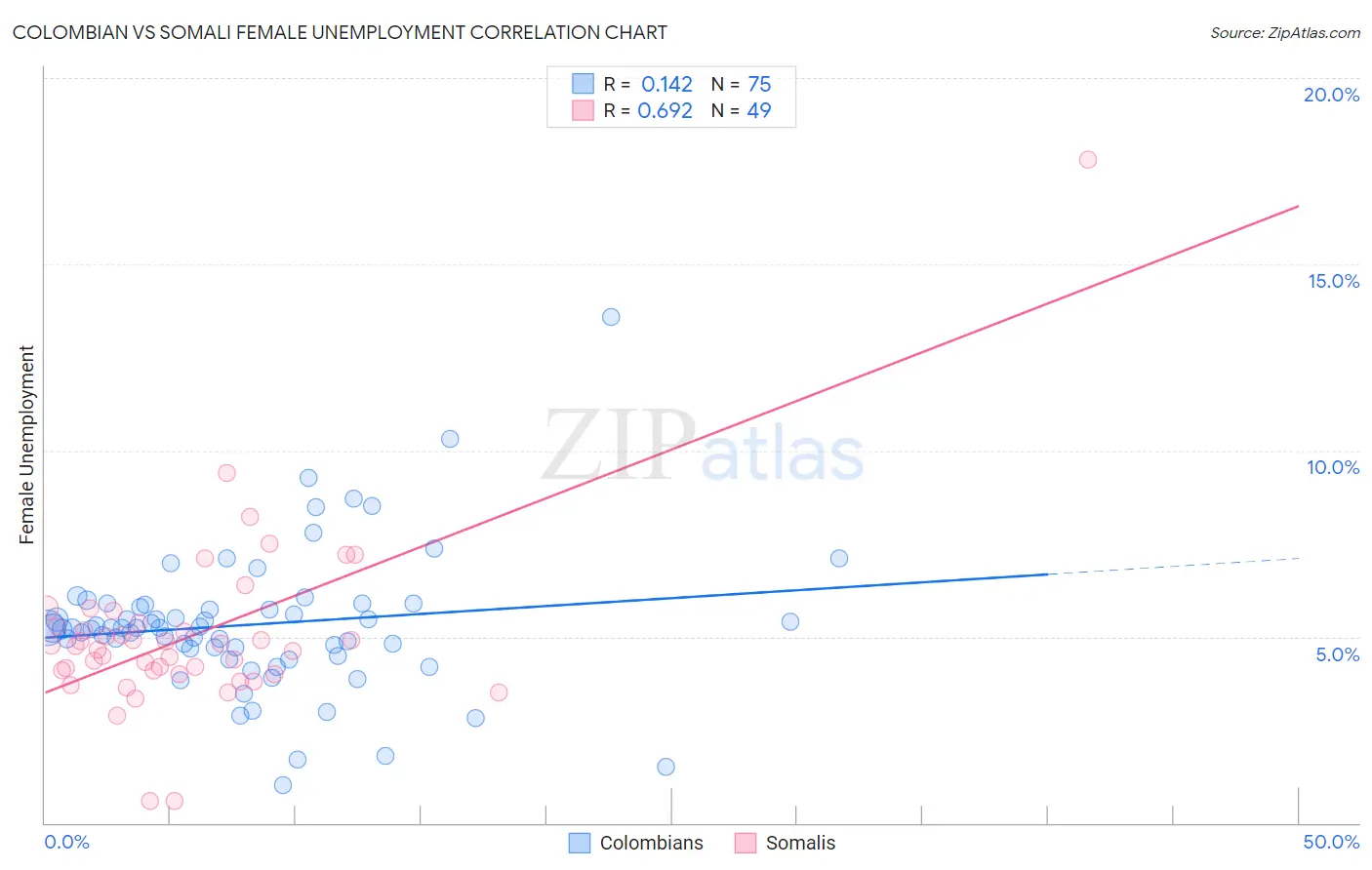 Colombian vs Somali Female Unemployment