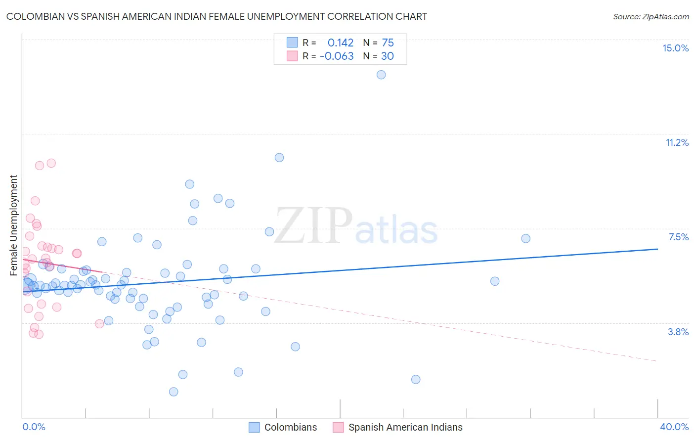 Colombian vs Spanish American Indian Female Unemployment