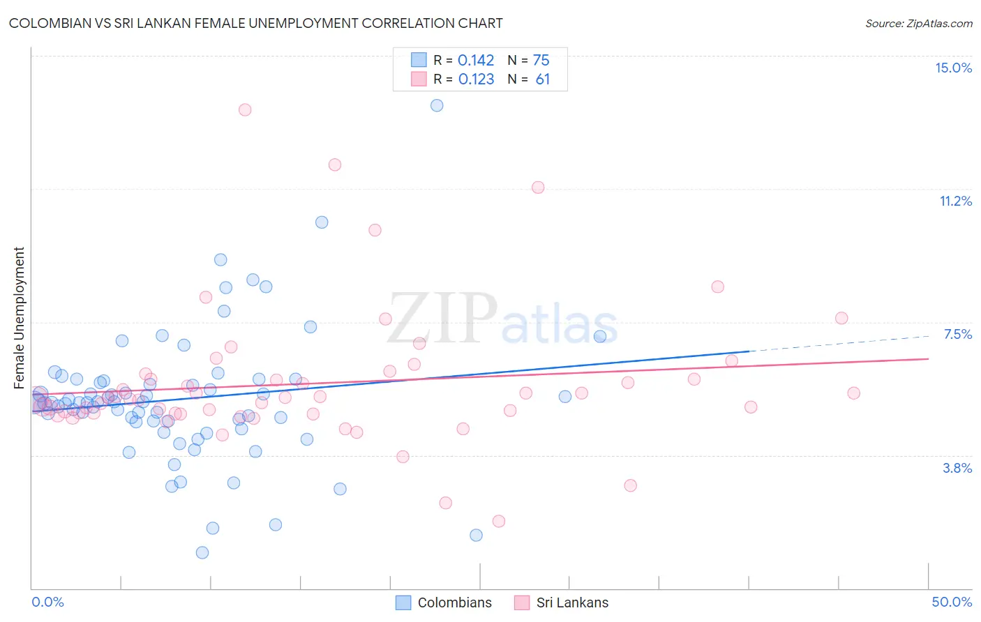 Colombian vs Sri Lankan Female Unemployment